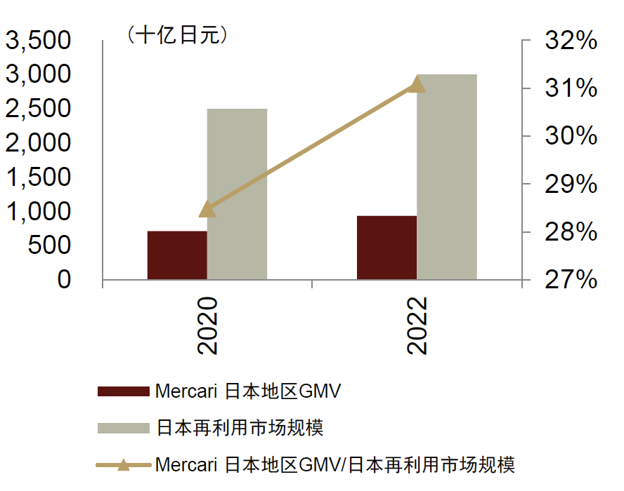 中金看海外 | Mercari：日本C2C二手电商龙头，第四消费时代的“弄潮儿”