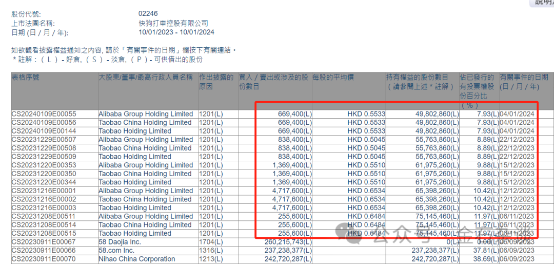 又一个明星新股坍塌的故事，阿里减持快狗，10亿资金几乎全部打水漂...