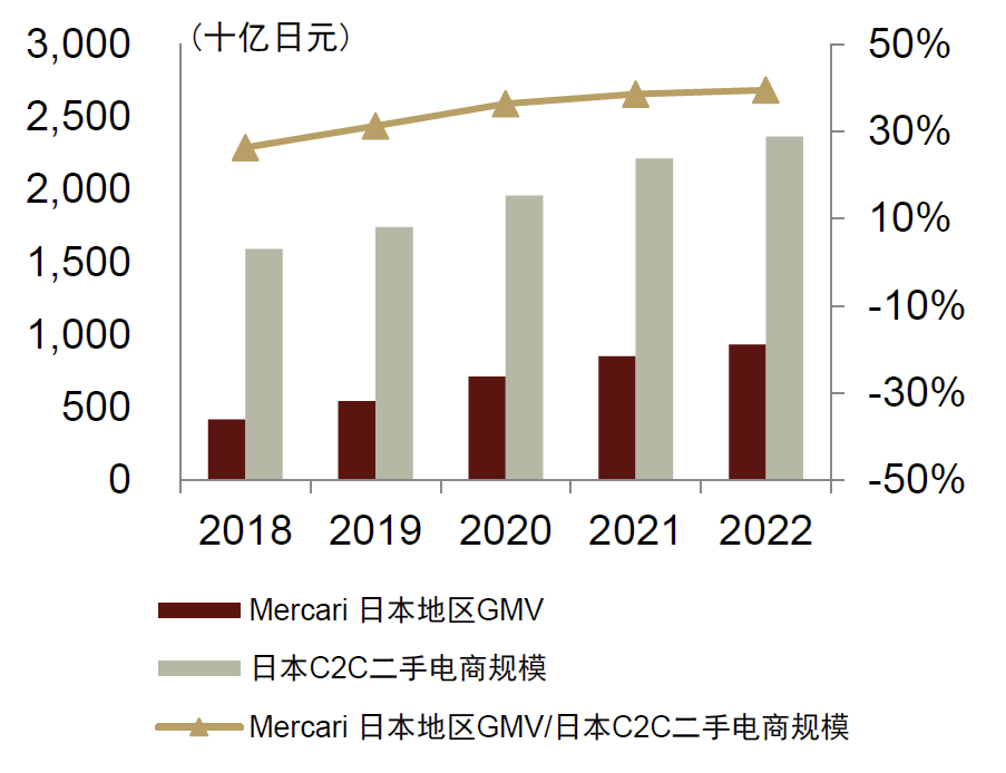 中金看海外 | Mercari：日本C2C二手电商龙头，第四消费时代的“弄潮儿”