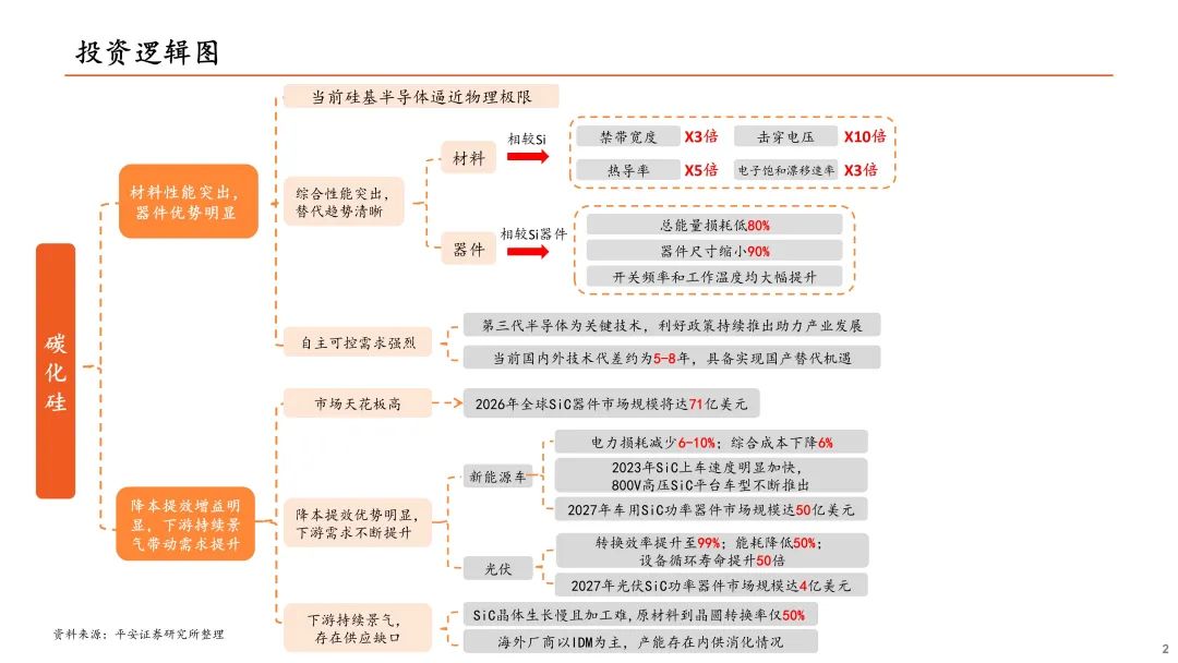 【平安证券】电子行业深度报告-半导体行业系列专题之碳化硅：衬底产能持续扩充，关注渗透加速下的国产化机会