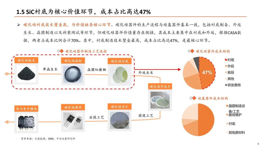 【平安证券】电子行业深度报告-半导体行业系列专题之碳化硅：衬底产能持续扩充，关注渗透加速下的国产化机会