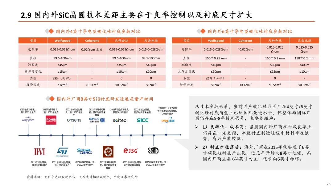 【平安证券】电子行业深度报告-半导体行业系列专题之碳化硅：衬底产能持续扩充，关注渗透加速下的国产化机会