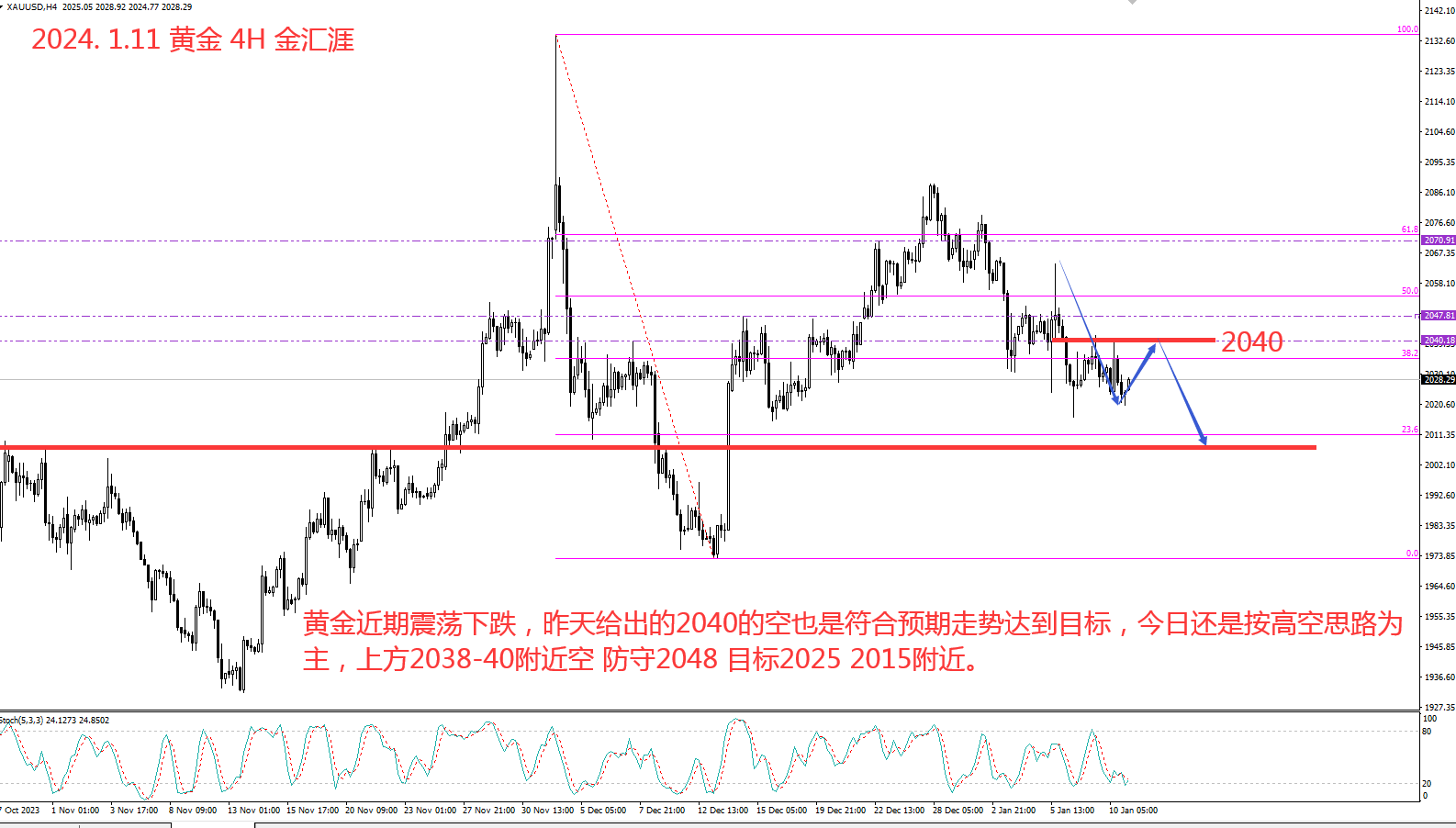 金汇涯： 2024.1.11 黄金日内操作策略建议