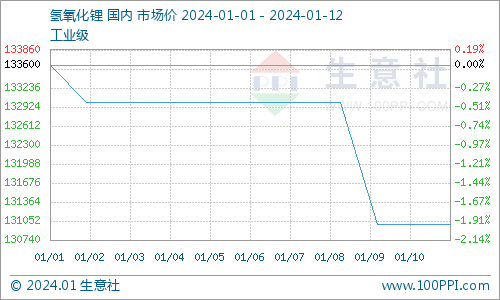 氢氧化锂行情分析生意社：氢氧化锂市场弱势运行（1.1-1.12）,第1张