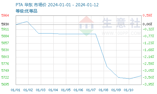 2021年dotp价格行情生意社：成本支撑减弱本周DOTP价格先涨后跌,第4张