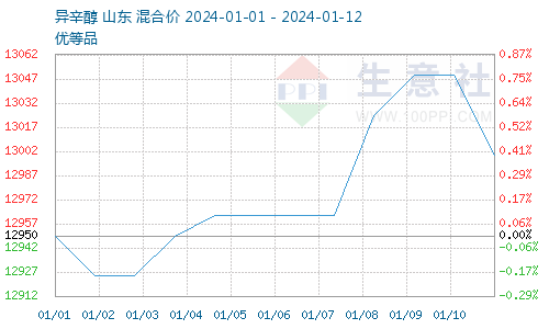 2021年dotp价格行情生意社：成本支撑减弱本周DOTP价格先涨后跌,第2张