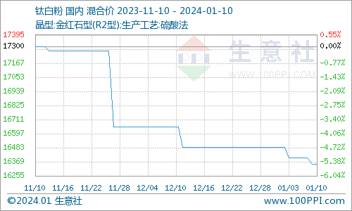 国内钛白粉行情生意社：1月上旬国内钛白粉市场重心向下,第1张