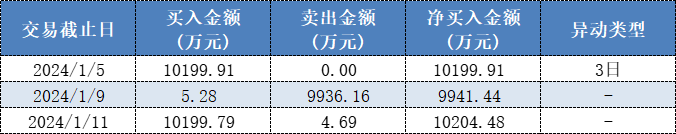 表格:今年以来延华智能龙虎榜国泰君安证券三亚迎宾路上榜情况