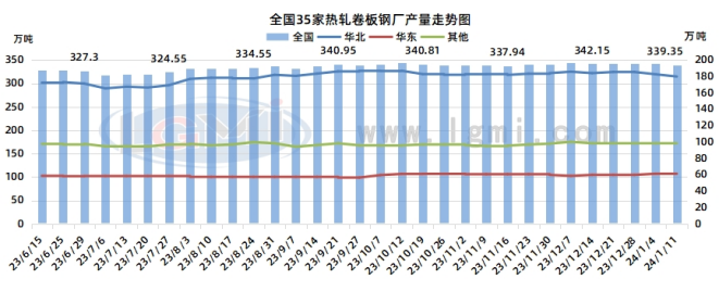 兰格钢铁网今日免费报价兰格钢铁热卷供需分析（一月第二周）,第3张