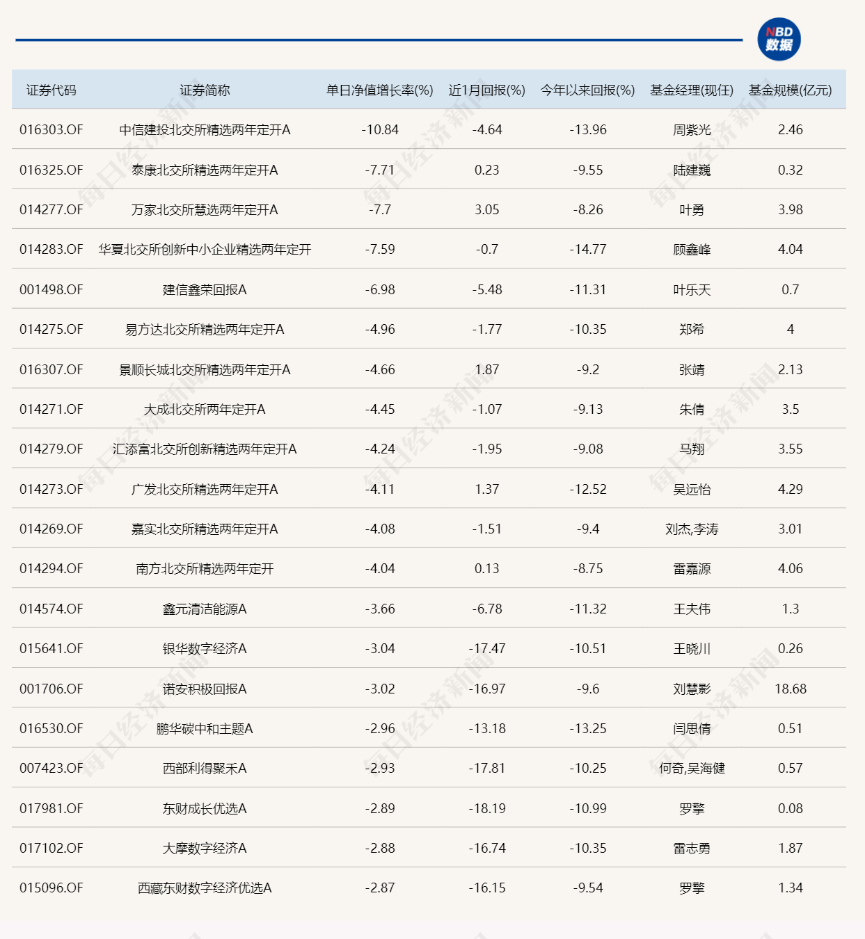 单日跌超10%的基金出现了！2024年第二周，北交所基金纷纷吃瘪