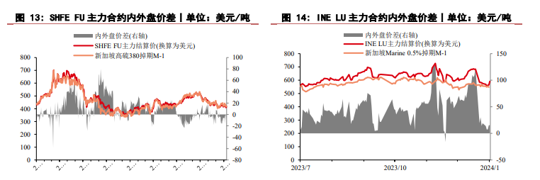 關聯品種燃料油所屬公司：華泰期貨