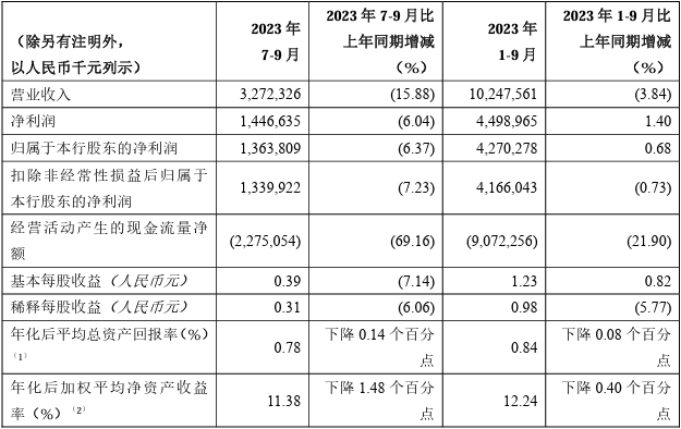 图片来源:重庆银行2023年第三季度报告