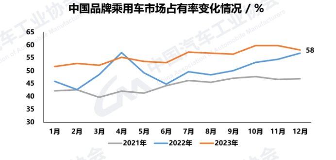 中国品牌乘用车市场占有率变化情况。 中汽协供图华龙网发