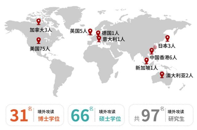 上科大2023届本科毕业生境外深造高校地区分布。来源:上科大