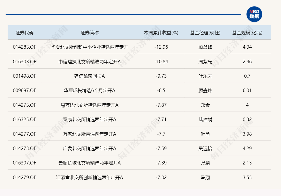 单日跌超10%的基金出现了！2024年第二周，北交所基金纷纷吃瘪