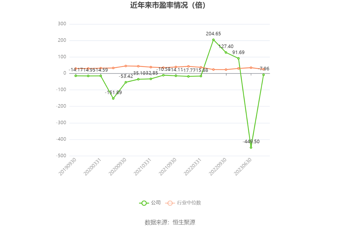 以本次披露业绩预告均值计算,公司近年市盈率(TTM)、市净率(LF)、市销率(TTM)情况如下图: