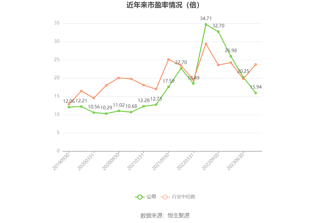 以本次披露业绩预告均值计算,公司近年市盈率(TTM)、市净率(LF)、市销率(TTM)情况如下图: