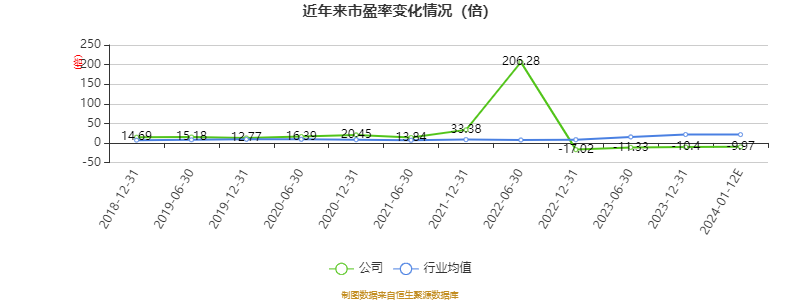 以本次披露业绩预告均值计算,公司近年市盈率(TTM)、市净率(LF)、市销率(TTM)情况如下图: