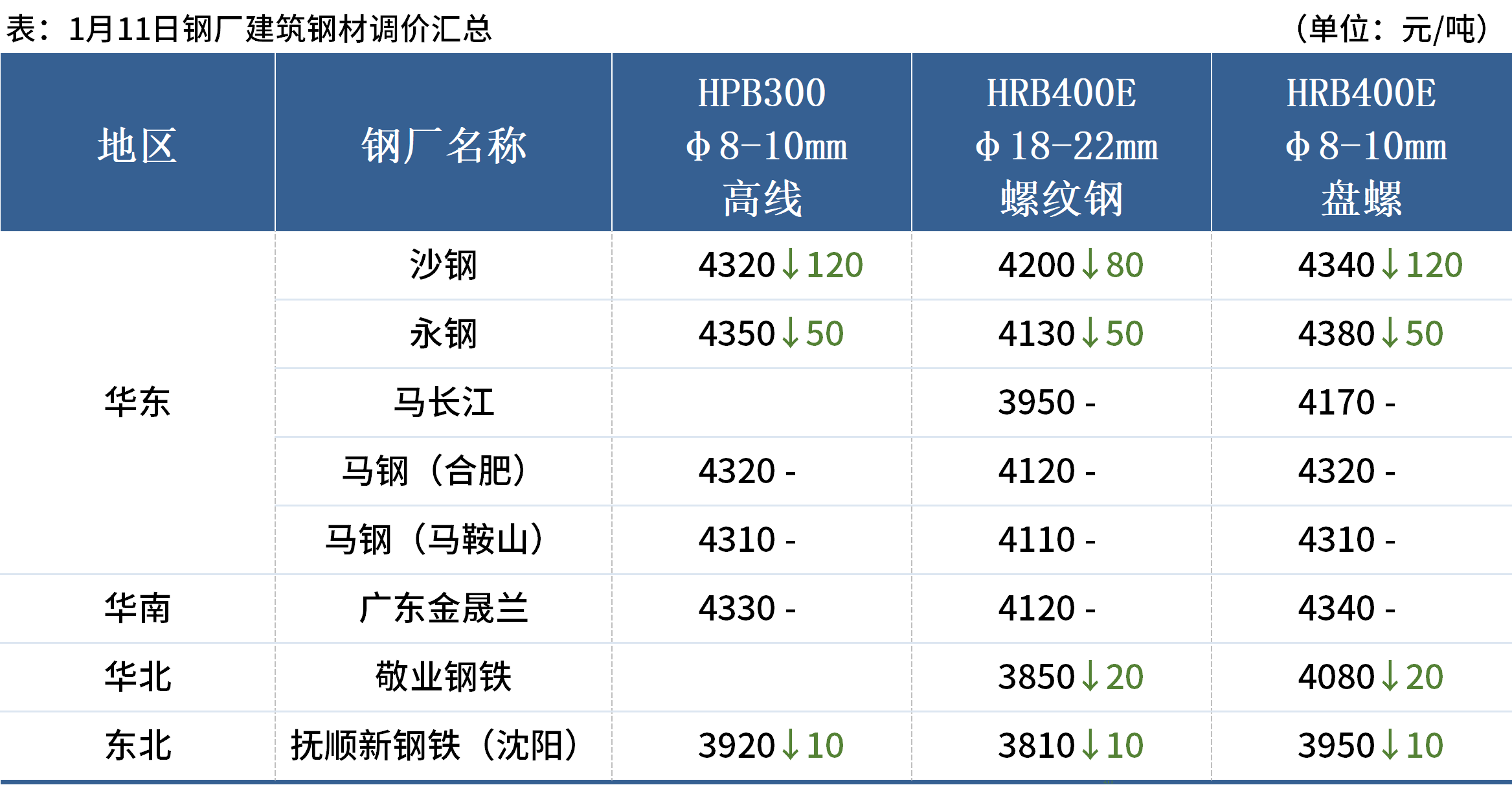 特斯拉钢铁车大公司动态：沙钢螺纹降80，特斯拉新年再降价,第2张