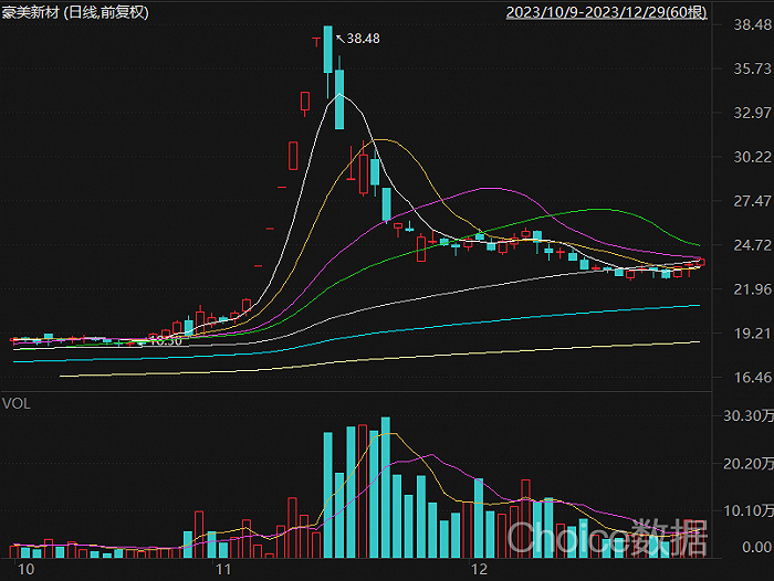 豪美新材曾录得六连板,期间股价累计涨幅达77.16%。来源:Choice