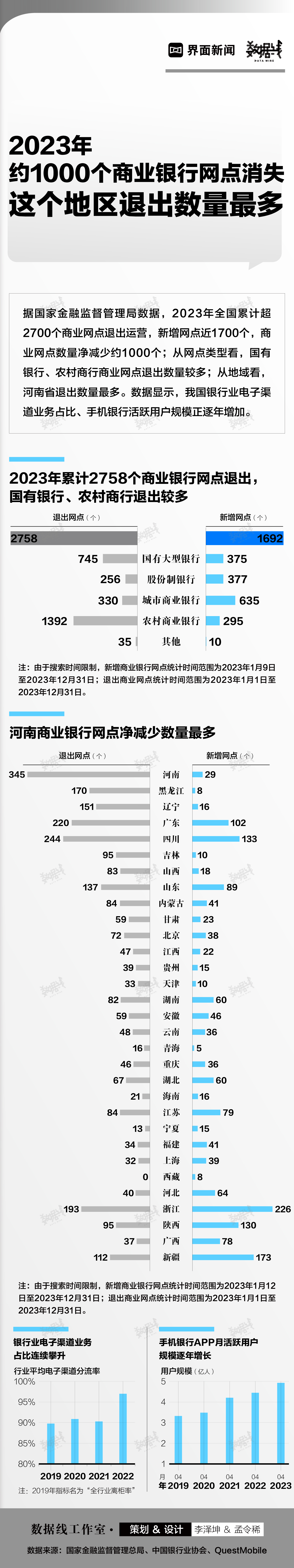 数据 | 2023年约1000个商业银行网点消失，这个地区退出数量最多