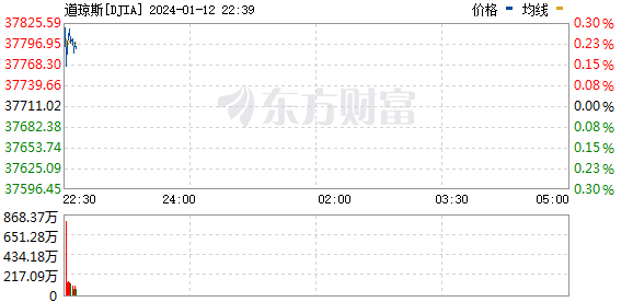 美股三大指数高开 黄金股普涨