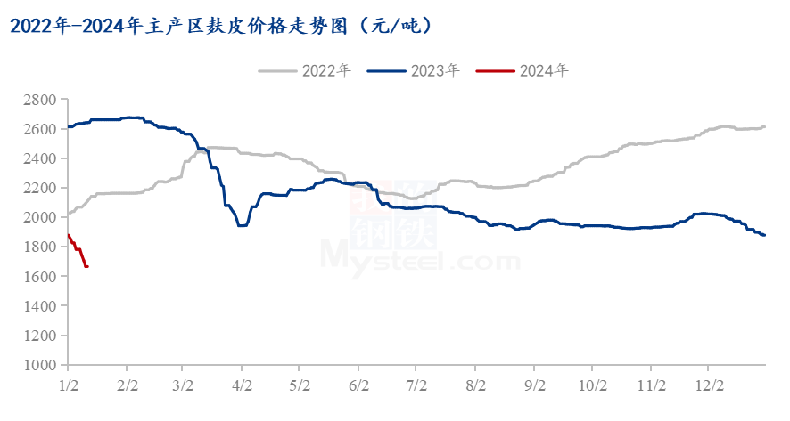 麸皮价格最近会上涨吗Mysteel解读：麸皮跌势何时能扭转？,第1张