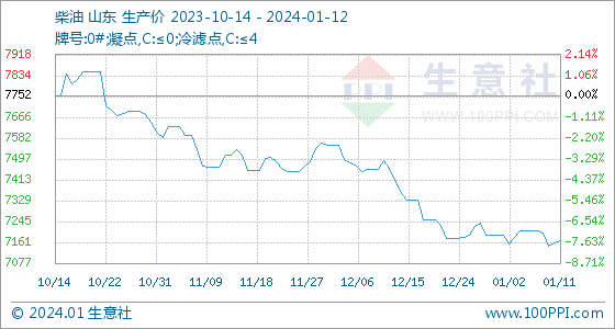 柴油今日零售价1月12日生意社柴油基准价为7169.20元吨,第1张