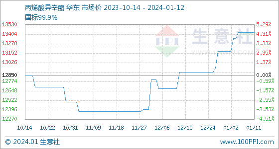 丙烯酸异辛酯价格走势卓创1月12日生意社丙烯酸异辛酯基准价为13425.00元吨,第1张