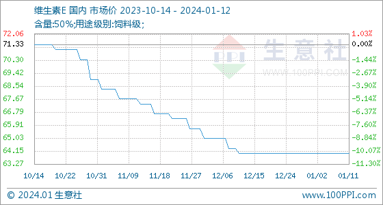 1月12日生意社维生素E基准价为64.00元公斤,第1张