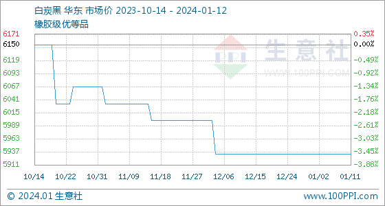 白炭黑市场价格1月12日生意社白炭黑基准价为5933.33元吨,第1张