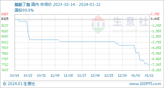 醋酸丁酯价格暴涨1月12日生意社醋酸丁酯基准价为7700.00元吨,第1张