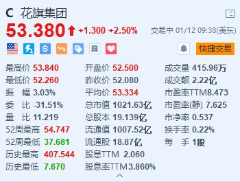 花旗一度涨超3% 到2026年底将裁员2万人