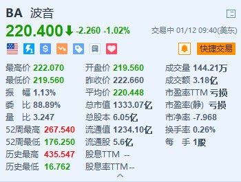 波音跌超1% 美国联邦航空管理局称将加强对波音生产和制造的监督