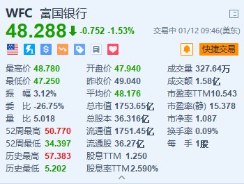 富国银行跌1.53% Q4净利息收入同比下降5% 支出高于预期