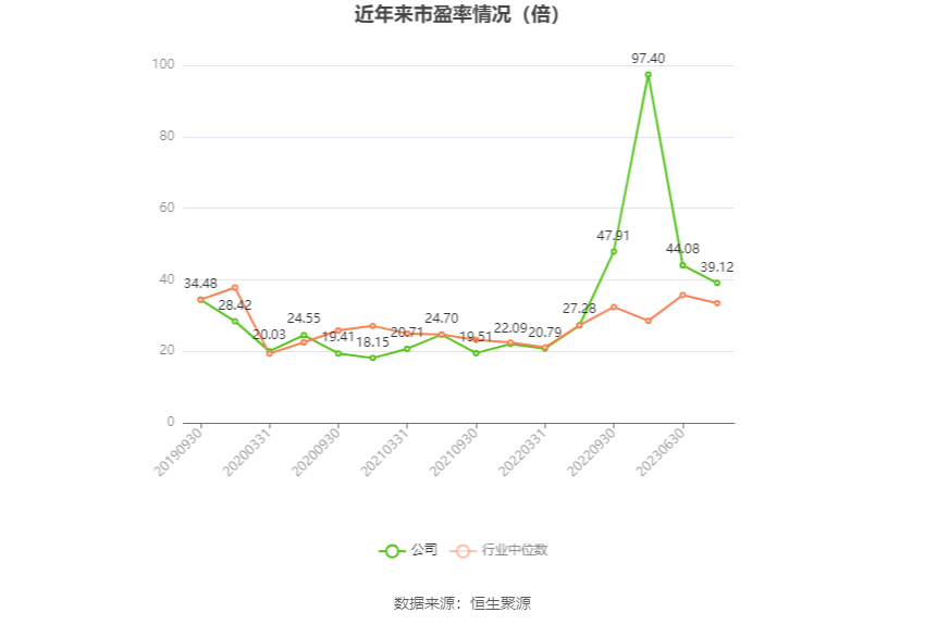 以本次披露业绩预告均值计算,公司近年市盈率(TTM)、市净率(LF)、市销率(TTM)情况如下图: