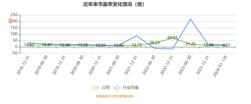 以本次披露业绩预告均值计算,公司近年市盈率(TTM)、市净率(LF)、市销率(TTM)情况如下图: