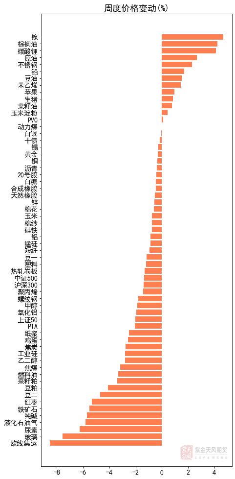 期货市场的头寸期货哪个头寸是本周的王者？,第8张