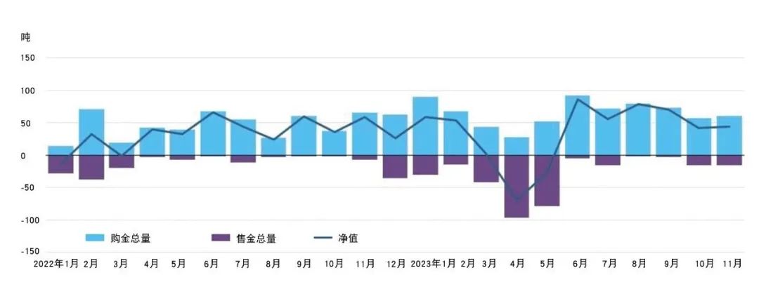 央行数据 | 11月全球央行净购黄金44吨