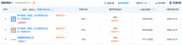 跃马投控股东方,图源:天眼查
