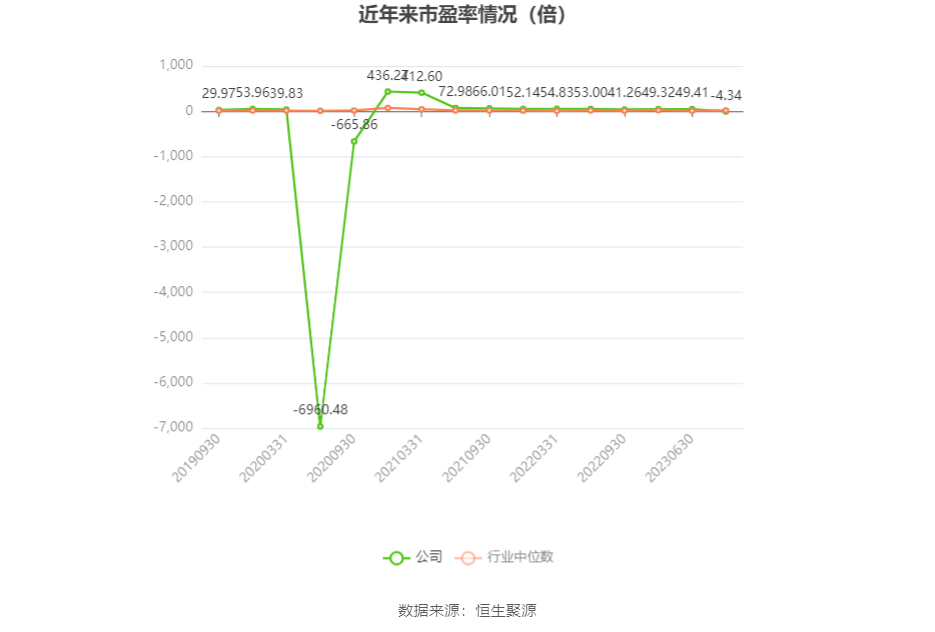 以本次披露业绩预告均值计算,公司近年市盈率(TTM)、市净率(LF)、市销率(TTM)情况如下图: