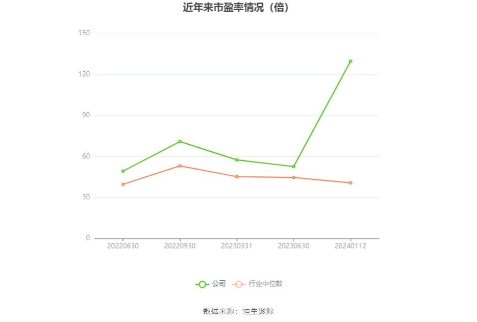 以本次披露业绩预告均值计算,公司近年市盈率(TTM)、市净率(LF)、市销率(TTM)情况如下图: