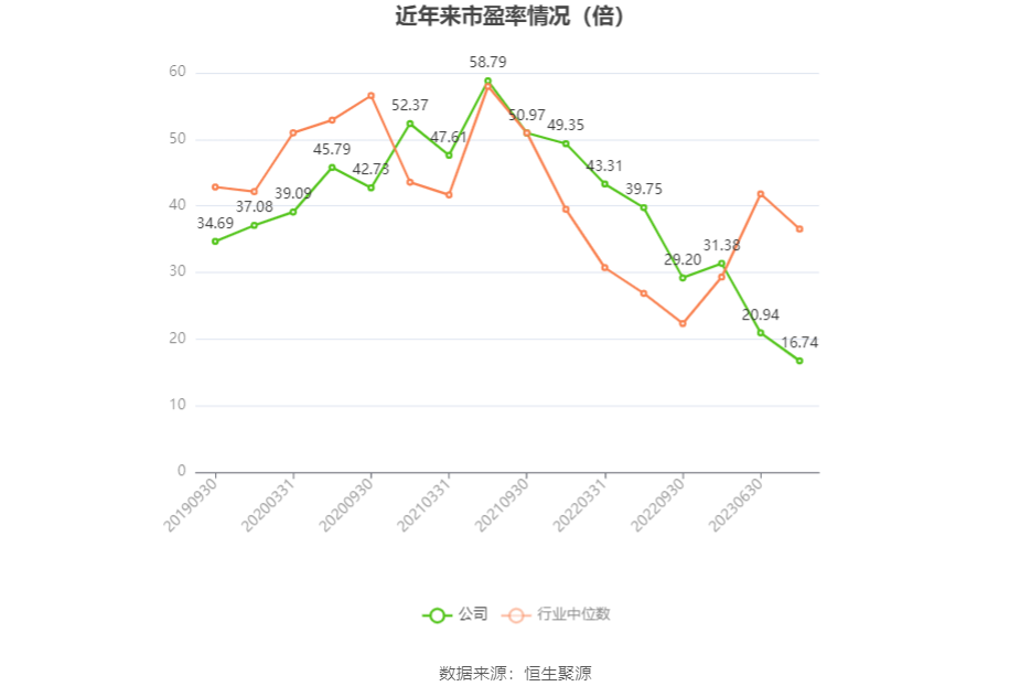 以本次披露业绩预告均值计算,公司近年市盈率(TTM)、市净率(LF)、市销率(TTM)情况如下图: