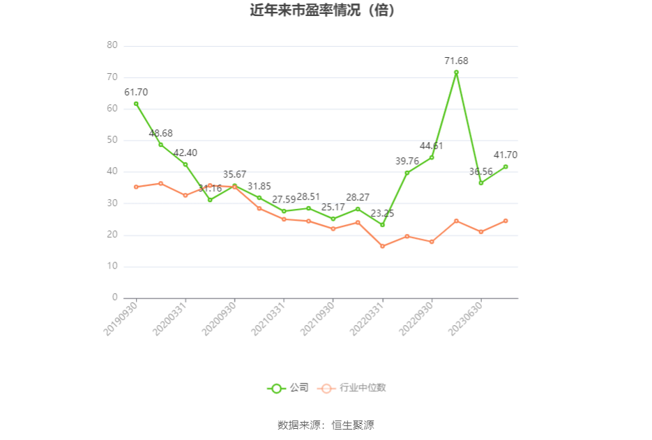 以本次披露业绩预告均值计算,公司近年市盈率(TTM)、市净率(LF)、市销率(TTM)情况如下图: