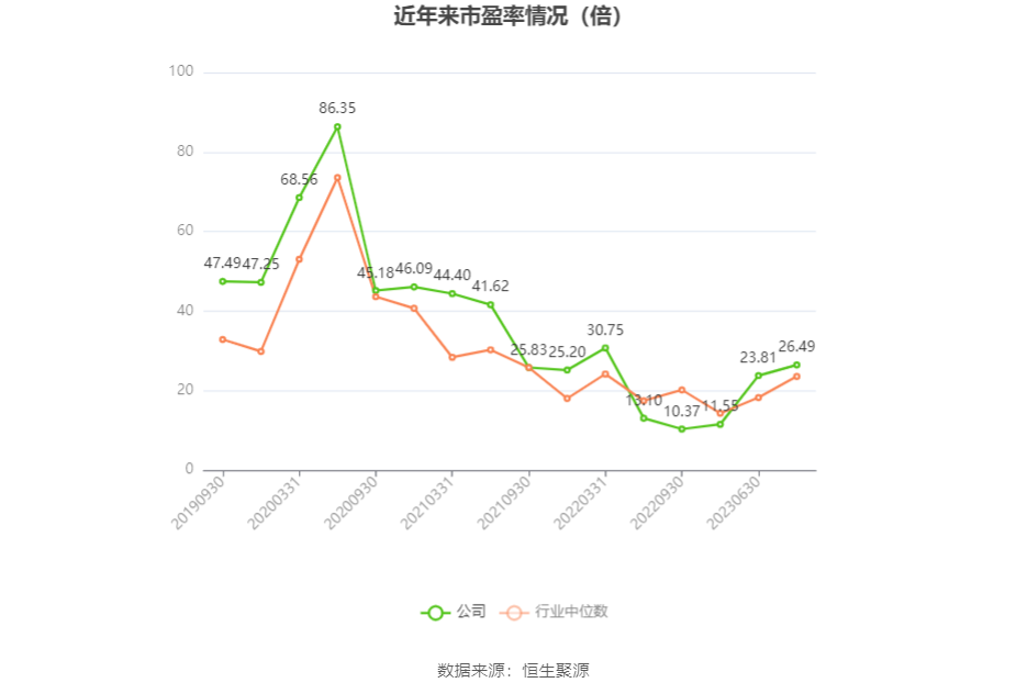 以本次披露业绩预告均值计算,公司近年市盈率(TTM)、市净率(LF)、市销率(TTM)情况如下图: