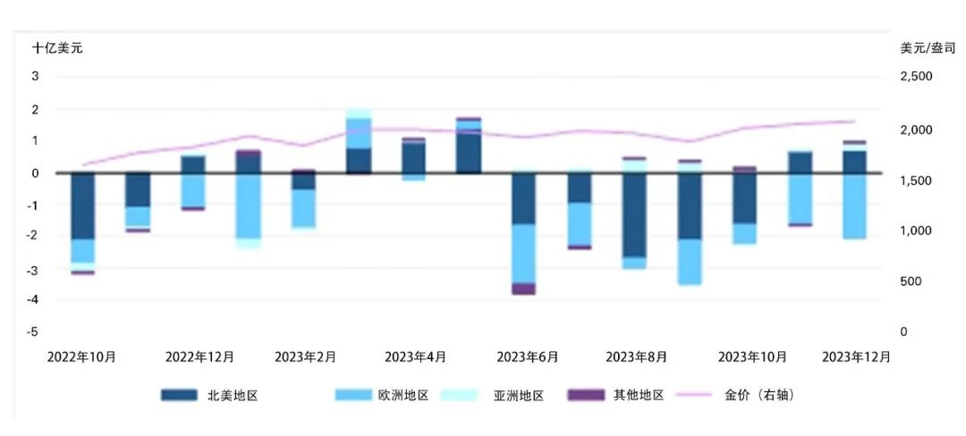 数据更新 | 12月令2023年全球黄金ETF净流出扩大，但亚洲实现净流入