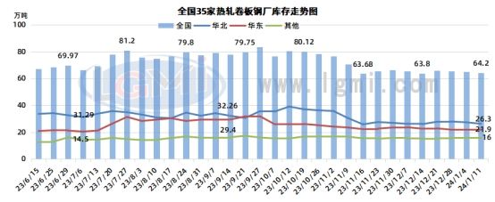 兰格钢铁网今日免费报价兰格钢铁热卷供需分析（一月第二周）,第5张