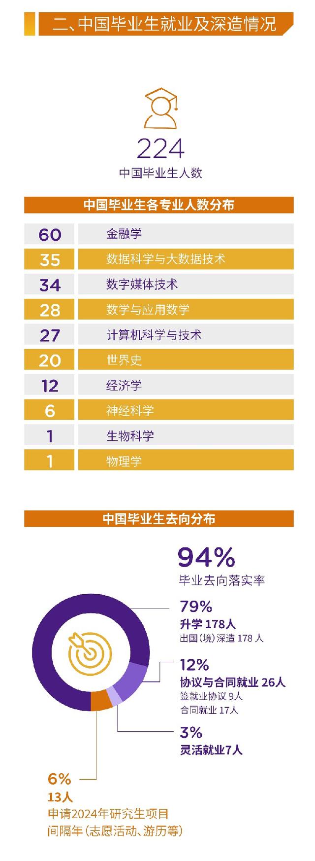 上纽大2023届中国本科毕业生去向。来源:上纽大