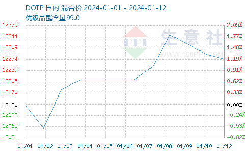 2021年dotp价格行情生意社：成本支撑减弱本周DOTP价格先涨后跌,第1张