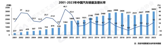 2001-2023年中国汽车销量及增长率。 中汽协供图 华龙网发
